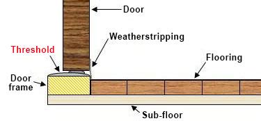 measure thickness of door threshold|door threshold repair.